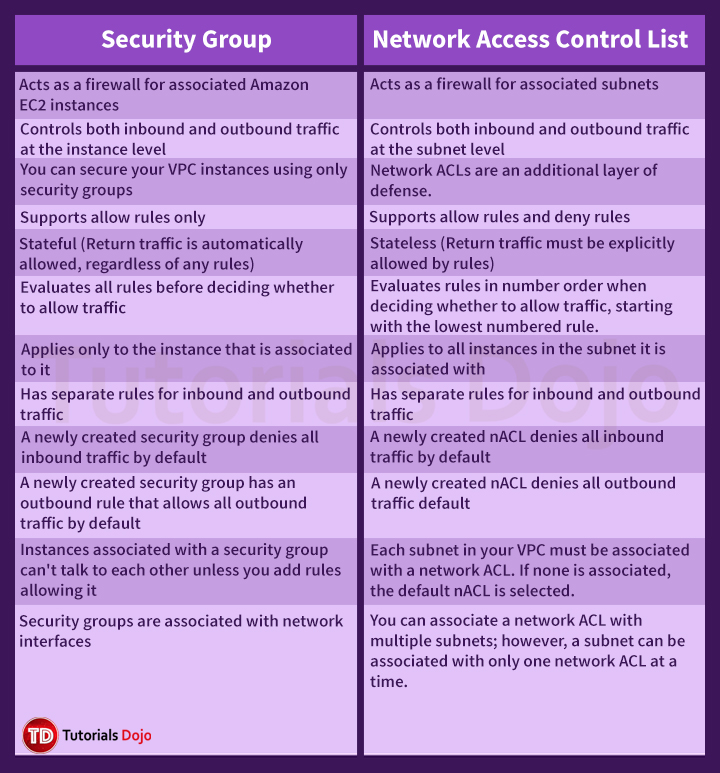 Security Group vs Network ACLs