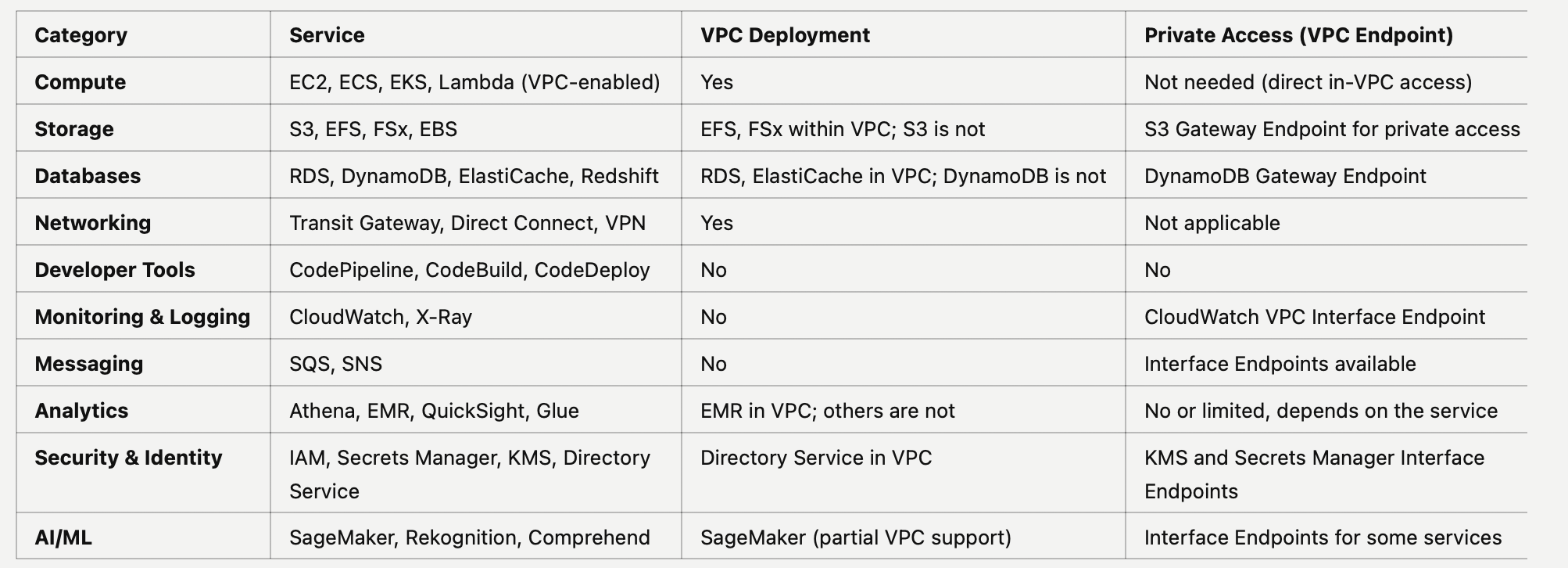 AWS services by VPC