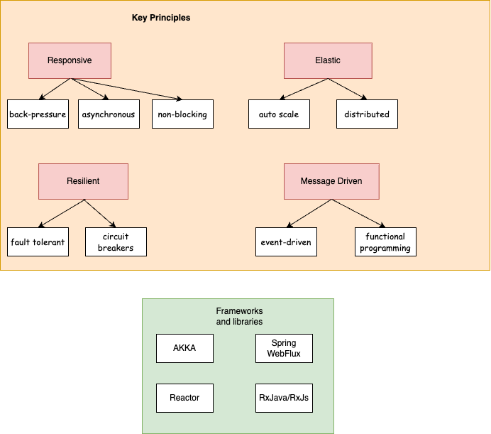 Reactive Architecture