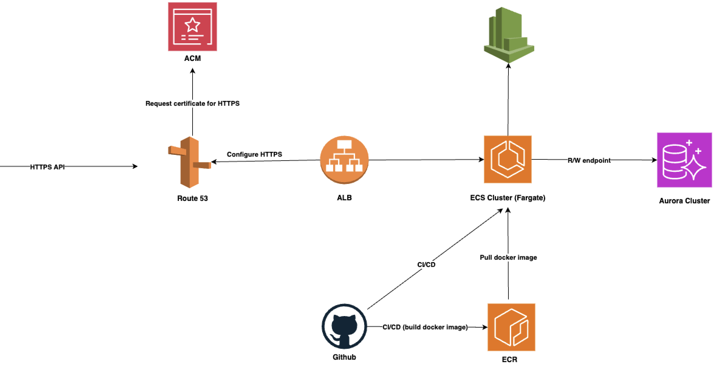 ecs_fargate_cluster_deployment